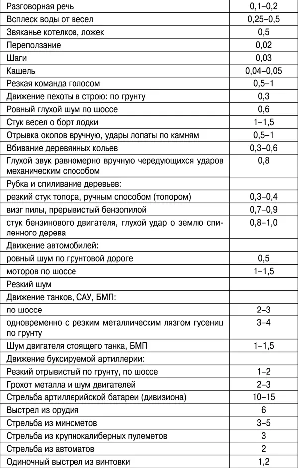 Ночью звуки хорошо передаются через землю Существуют определенные способы - фото 98