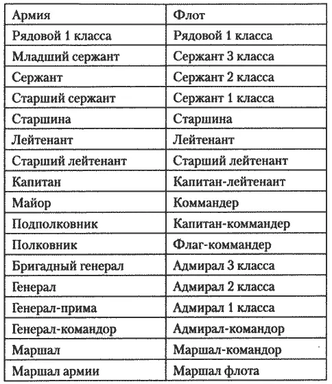 Ступени классности в армии и флоте Федерации Свободных Табель о рангах шан рок - фото 1