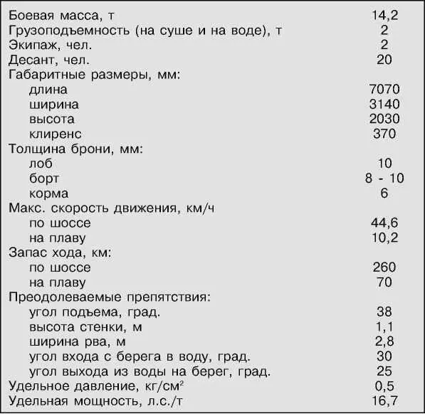До 1968 года бронетранспортер комплектовался пулеметом СГМБ который - фото 93