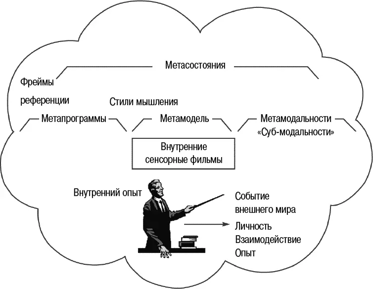 Рис 22 Базовая коммуникационная модель НЛП Любой насыщенный сенсорными - фото 40