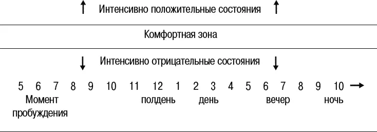 Рис 43 Регистрация состояний Насколько сильным или слабым заставляет вас - фото 45