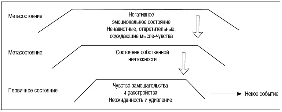 Рис 53 В этом примере человек сначала испытывает удивление и шок вследствие - фото 49