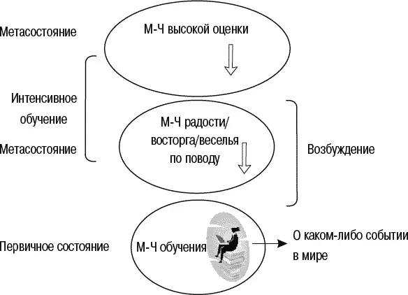 Рис 55 Как правило в метасостояниях отсутствуют сильные кинестетические - фото 51