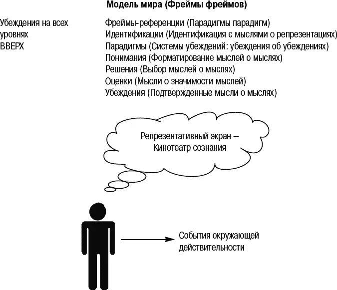 Рис 57 Уровни сознания В результате мы продолжаем этот процесс все дальше и - фото 53