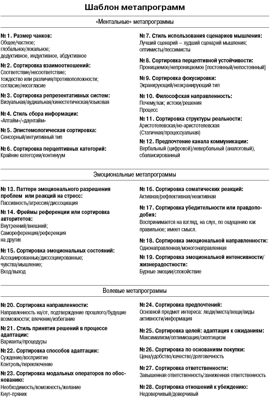 Глава 10 Списки программ для профессионалов Детализация сферы Метапрограмм - фото 64