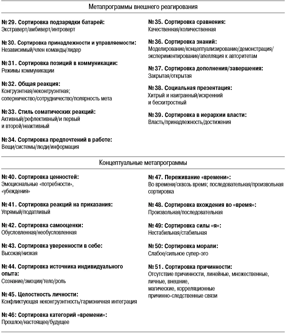 Глава 10 Списки программ для профессионалов Детализация сферы Метапрограмм - фото 65