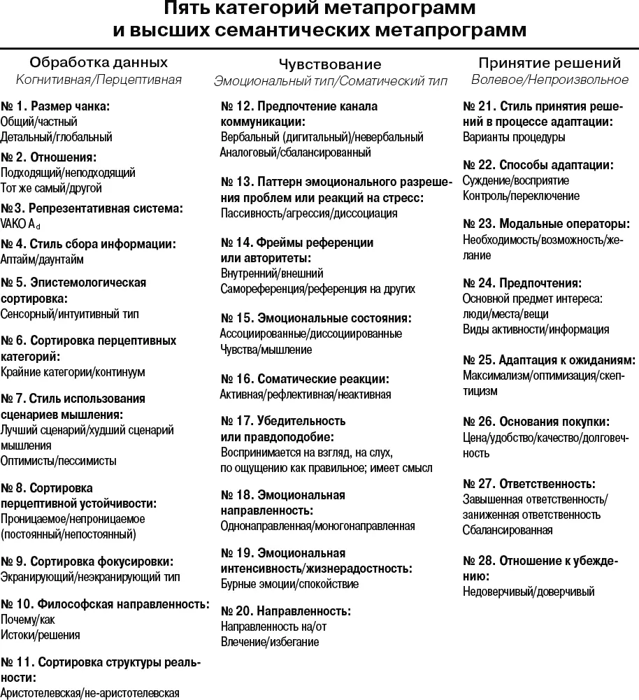Рис 101 Уровни мысли и языка Метапрограммы ментальных процессов - фото 66