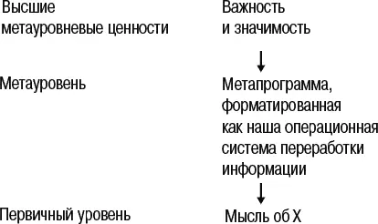 Рис 105 Личностные метапрограммы различные измерения ощущения себя - фото 71