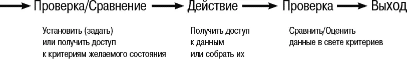 Рис 164 Модель ТОТЕ Вторая проверка Вторая проверка проводится после - фото 92