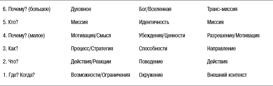 Рис 175 НейроЛогические уровни или уровни убеждений Рис 176 - фото 97