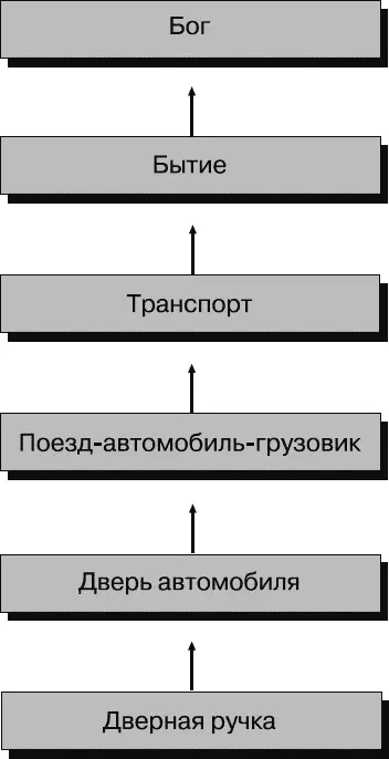 Рис 14Уровни абстракции Более высокие уровни организуют более низкие - фото 5