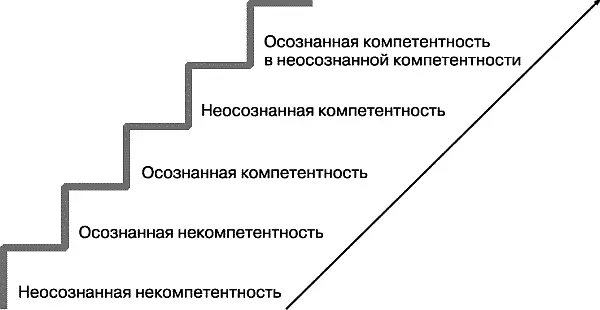 Рис 91Уровни обучения Этот процесс развития от неосознанности к осознанию - фото 22