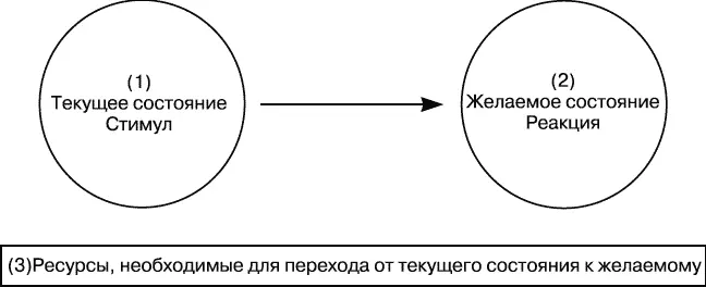 Рис 151Модель TOTE И модель стимул реакция и модель TOTE описывают - фото 33