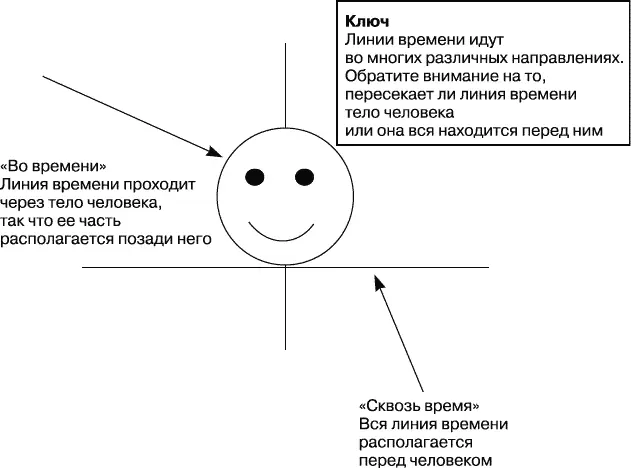 Рис 161Сквозь время и во времени Линия времени влияет на личность - фото 35