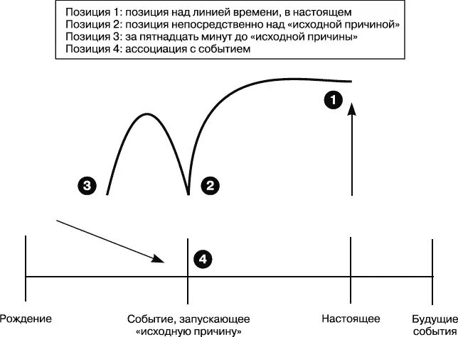 Рис 164Диаграмма работы на линии времени Создайте ментальную картину этих - фото 38