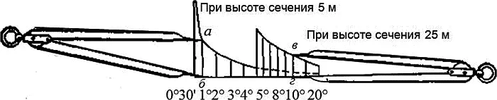 К рис 3 3аОпределение крутизны ската по шкале заложений Взаимная видимость - фото 212