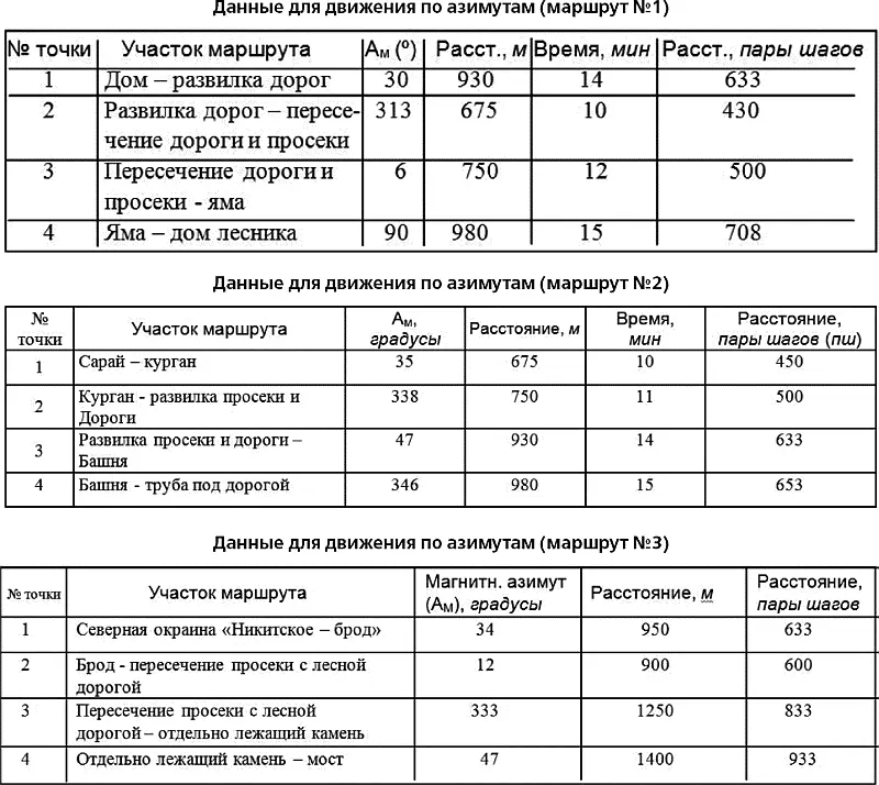 Рис 13Движение по азимутам схемы маршрута и таблицы В случаях когда - фото 228