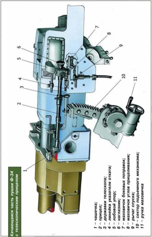 Качающаяся часть пушки Ф34 с телескопическим прицелом Стандартная - фото 55