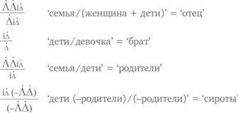 Местоимения получаются из знаков человек или для женского рода женщина с - фото 22