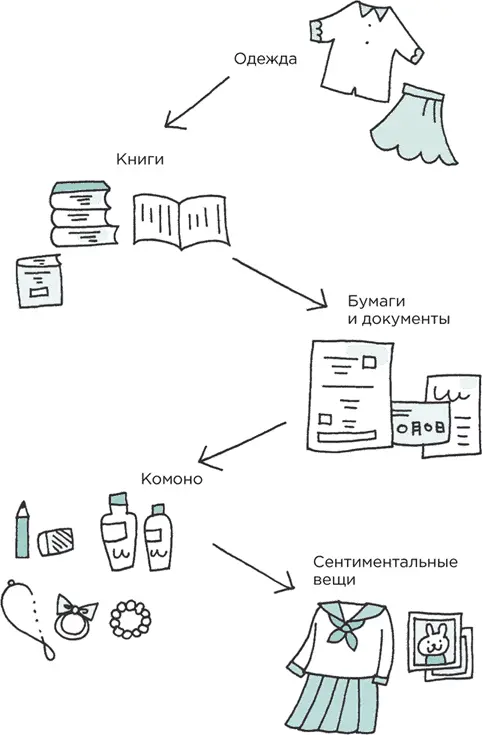 Верный подход убирать по категориям Это означает за один раз наводить - фото 1