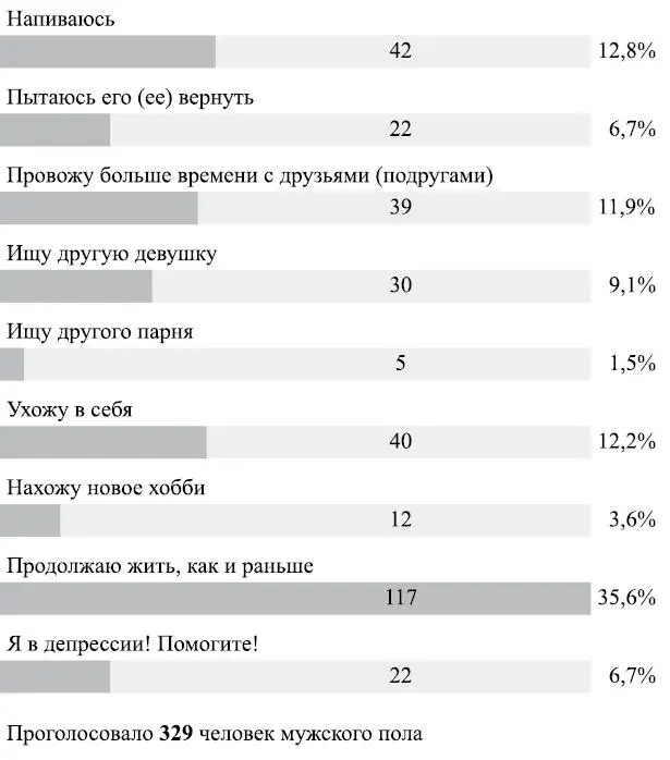 Распределение голосов женщин Исходя из этих результатов можно сделать - фото 28