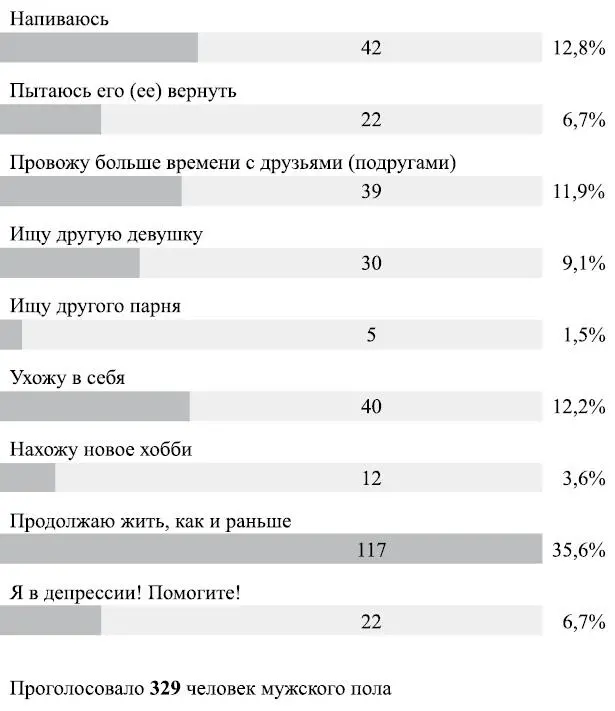 Исходя из этих результатов можно сделать вывод что многим парням как я уже - фото 29