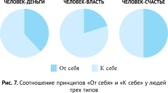 Проведем анализ Человекденьги Процентное соотношение От себя К себе - фото 47