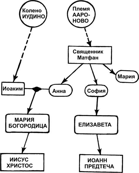 Рис 59 Схема родства наглядно показывающая что Иисус Христос и Иоанн - фото 61