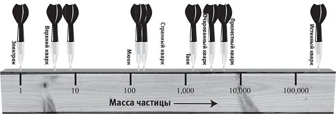Рис 68Массы девяти частицфермионов которые нам удалось измерить кажутся - фото 48