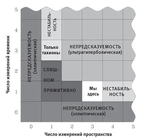 Рис 610При более чем трех измерениях пространства не существует стабильных - фото 50