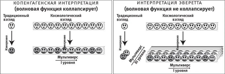 Рис 811Как объединяются мультиверсы I и III уровней Каждый кружок это - фото 73