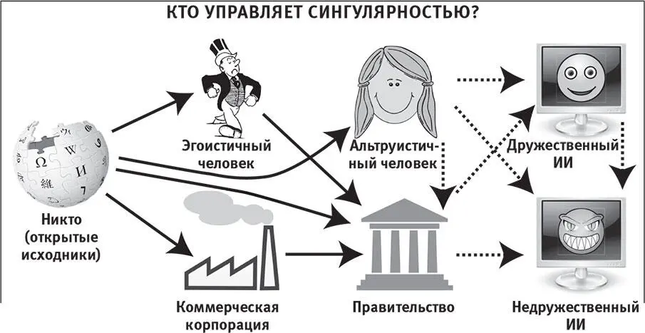 Рис 134Если наступит сингулярность все будет зависеть от того кто ею - фото 113