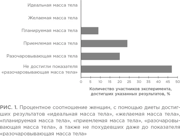 Это первая причина почему мы считаем что диеты не работают И хотя чтобы - фото 1