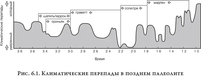 Поздний палеолит в Европе был эпохой резких температурных перепадов особенно - фото 9