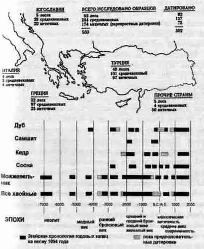 Рис 52 Современное состояние дендрохронологических шкал Ясно видно что их - фото 52