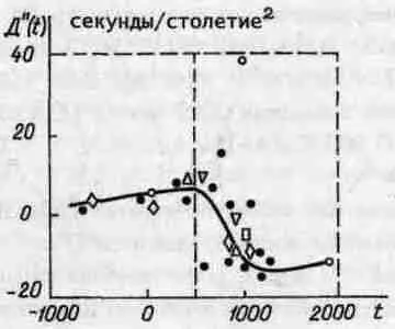 Рис 59 График D вычисленный Робертом Ньютоном Параметр D делает - фото 59