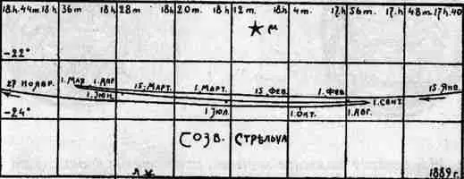Рис 109 Петлеобразный путь Юпитера по созвездию Стрельца в 1889 году Взято - фото 109
