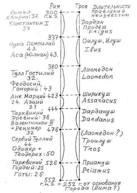 Рис 12 Наложение Троянского царства на Царский Рим Тита Ливия 6а ТРОЯНСКАЯ - фото 12