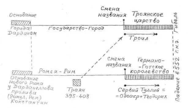 Рис 17 Параллелизм между античным Троянским царством и античным Царским - фото 17
