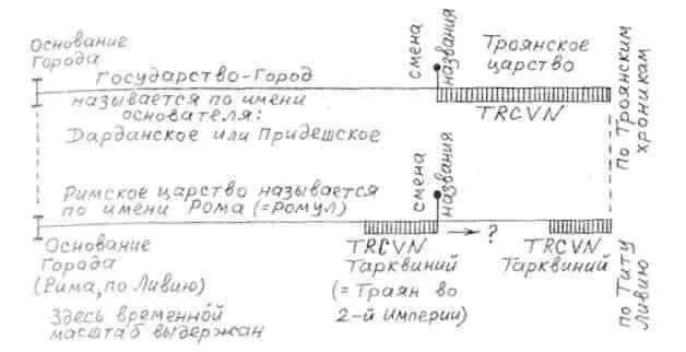 Рис 18 Наложение последних периодов в Троянском царстве и в Первой Третьей - фото 18