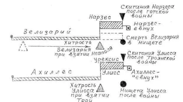 Рис 64 Соответствие между биографиями Велизария и античного Ахиллеса - фото 64