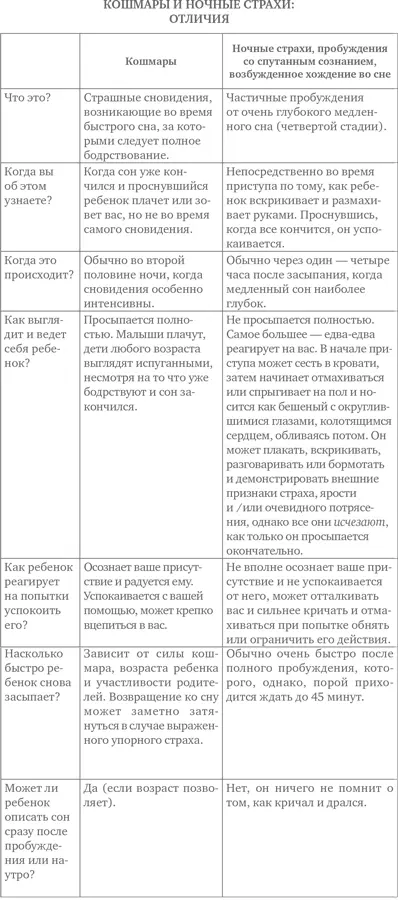 При внезапном начале сильного приступа ночного страха и его кратковременности - фото 19