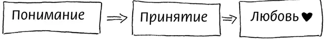 И вот еще что я не буду часто упоминать слово Любовь в этой книге Мы с - фото 1