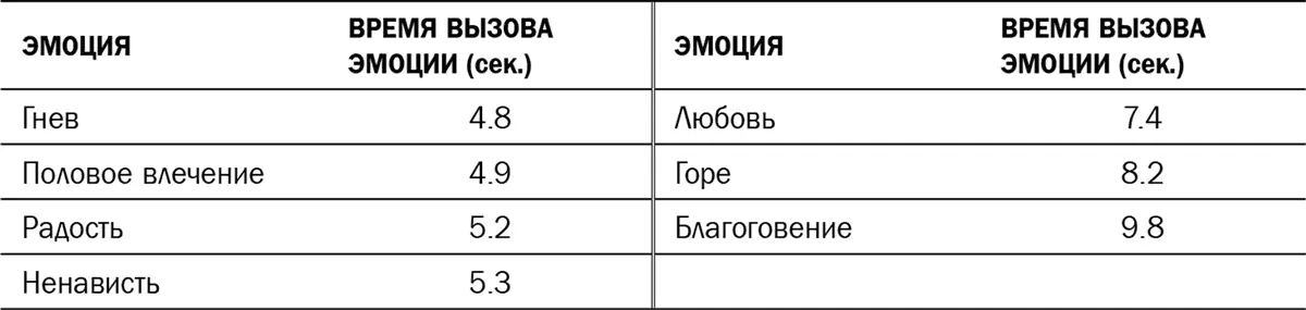 Состояние благоговения возникает более чем в два раза дольше чем гнев 98 и - фото 5