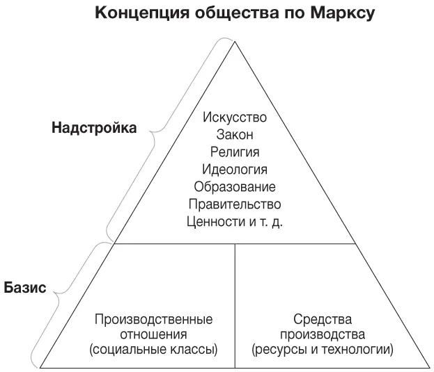 Товарный фетишизм Маркс считал что стремясь познать мир люди зацикливаются - фото 21