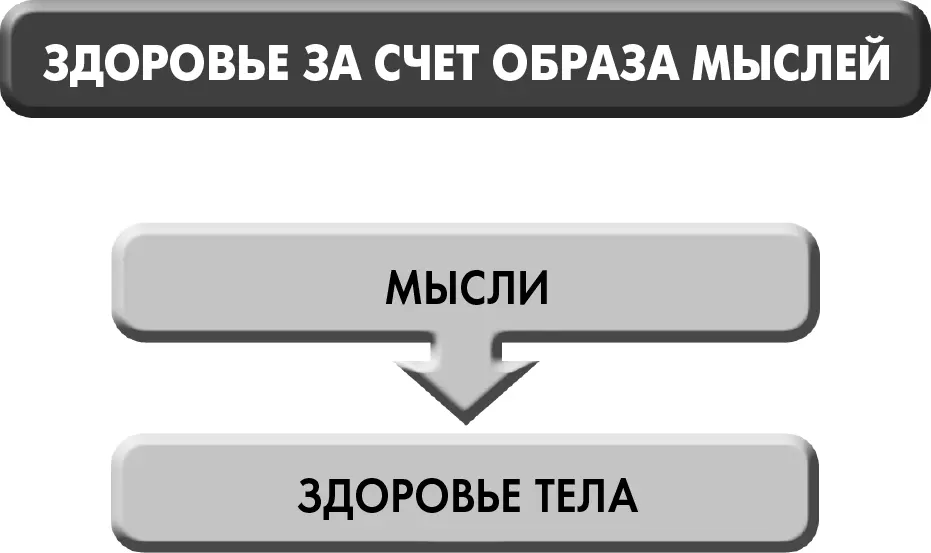 Рисунок 51Bиллюстрирует как мысли могут лечить тело Двигаясь от общего к - фото 15