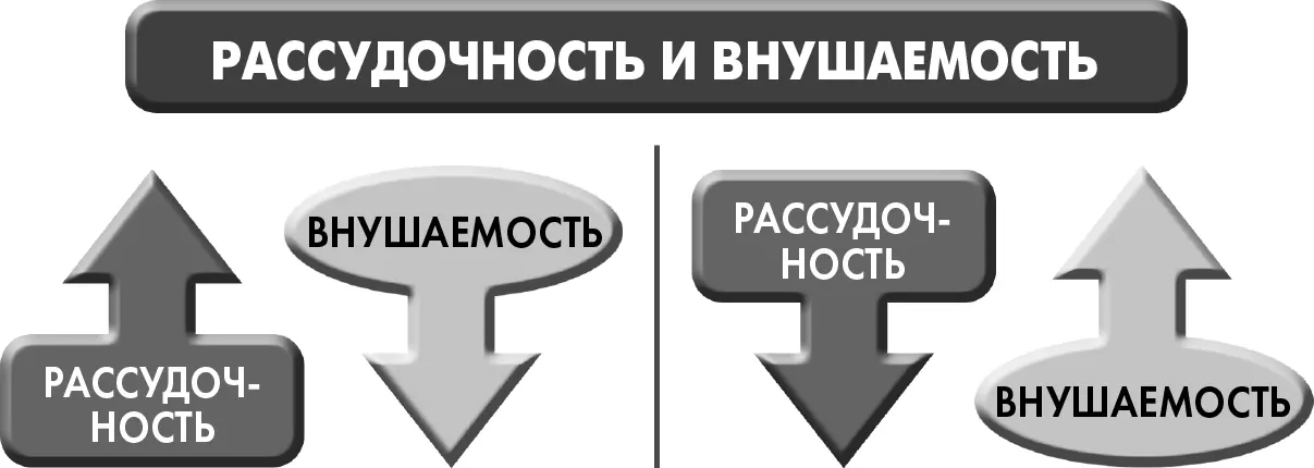 Рисунок 63Обратная зависимость между аналитическим умом и внушаемостью Вот - фото 18