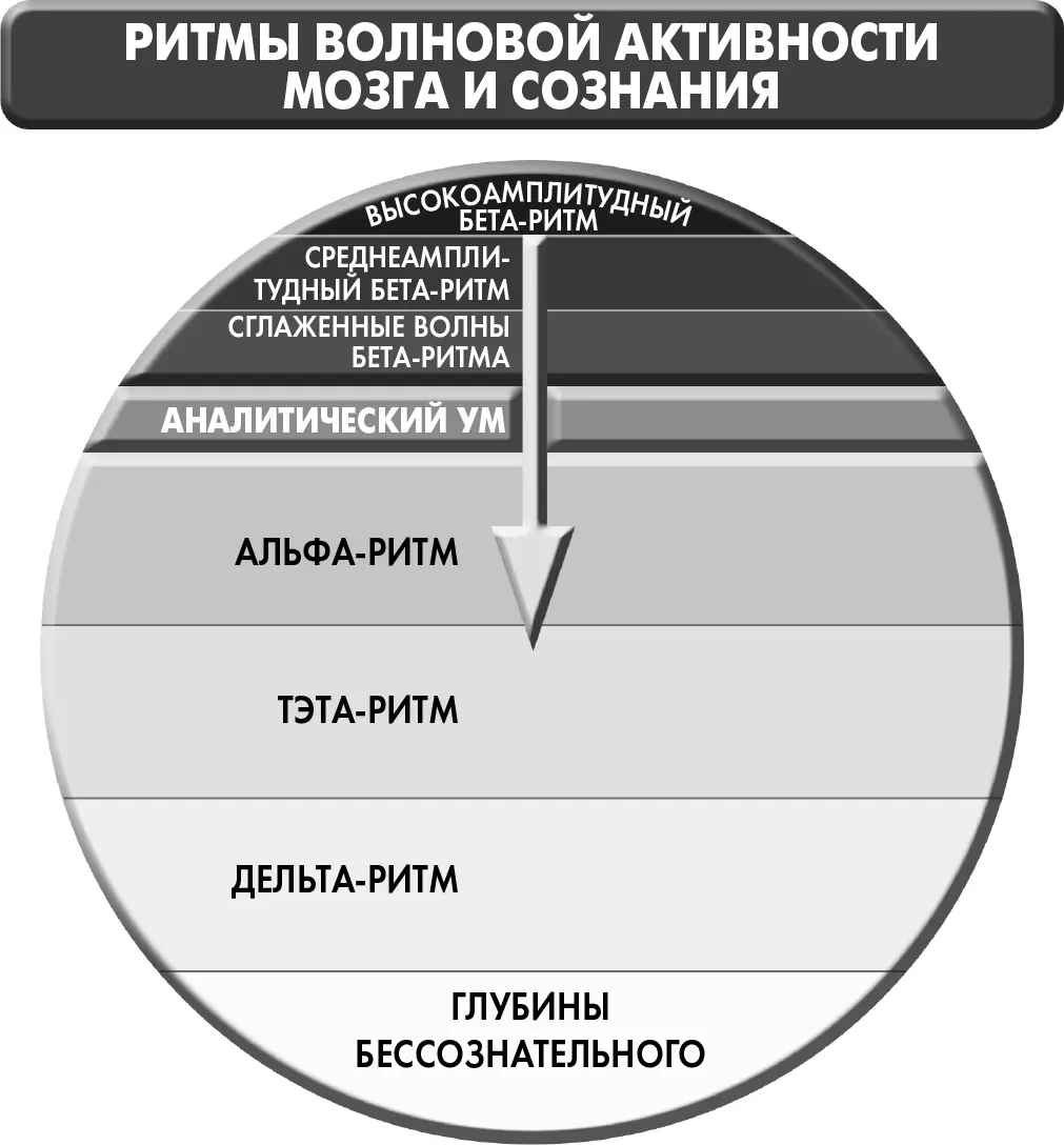 Рисунок 68 Этот рисунок отражает взаимоотношение между ритмом мозговых волн и - фото 23