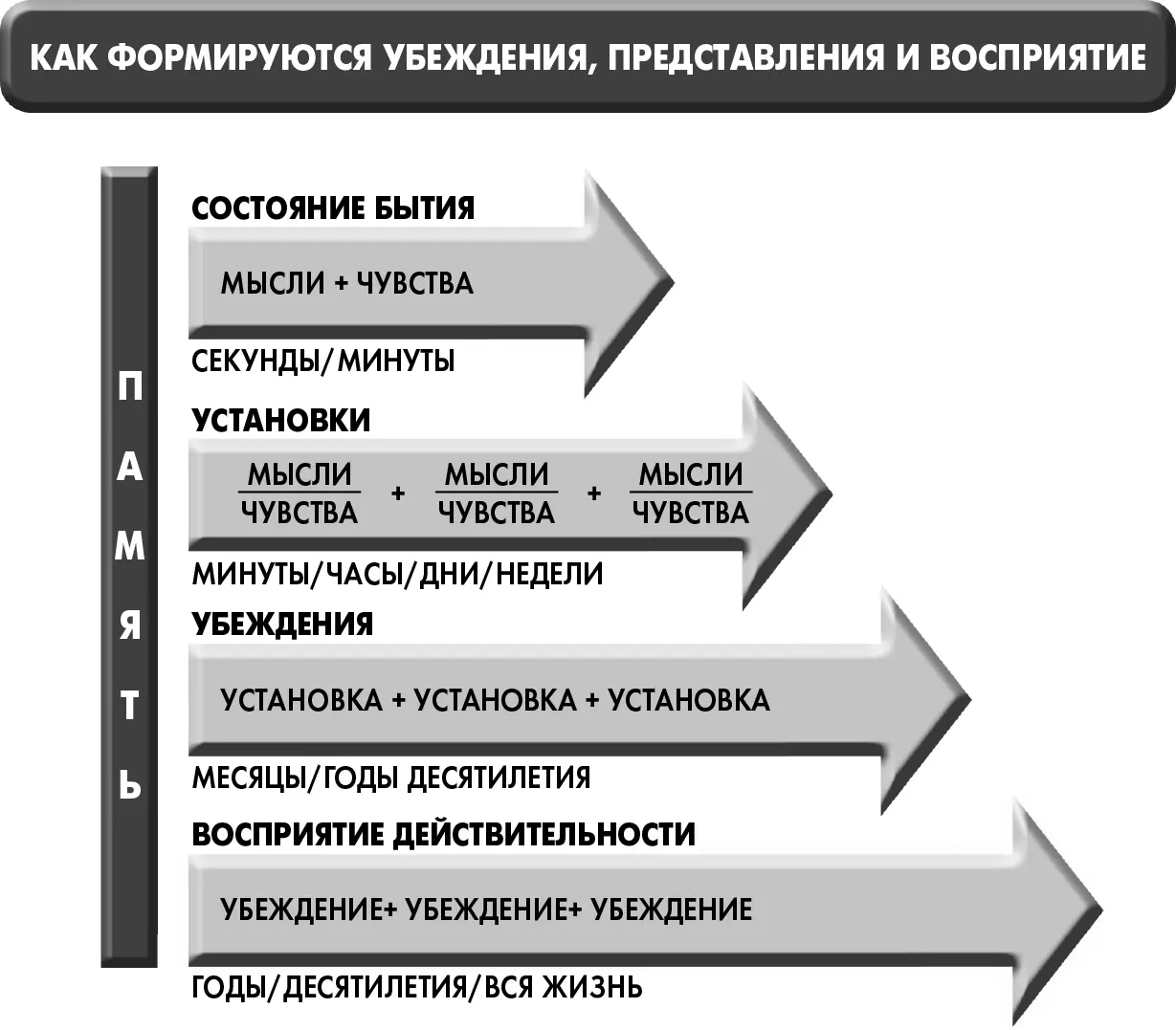Рисунок 71 Наши мысли и чувства основаны на прошлом опыте Мысля и чувствуя - фото 25