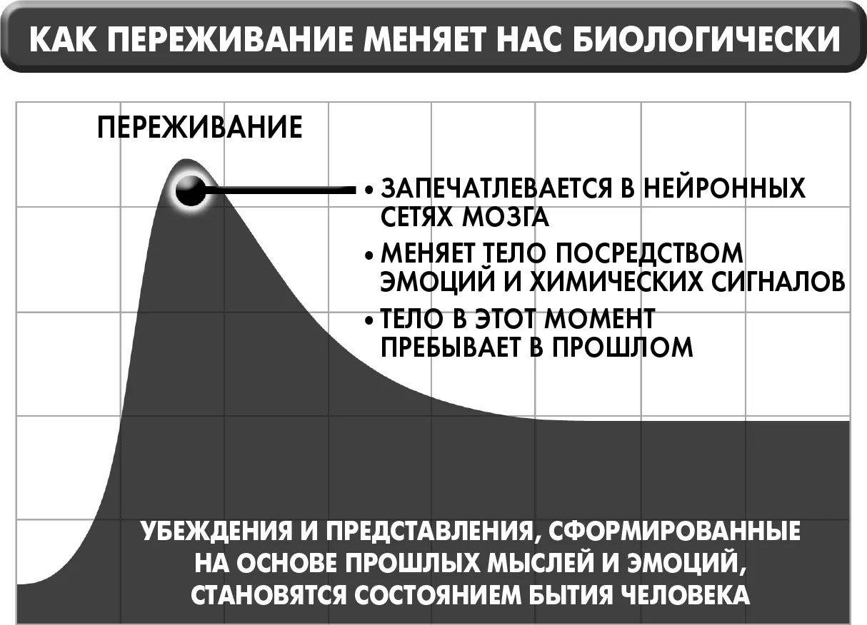 Рисунок 72 Высокозаряженное переживание в нашей внешней реальности отпечатает - фото 26